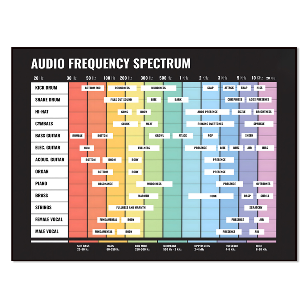 Audio To Music Sheet - طيف الصوت، طيف التردد، من 20
